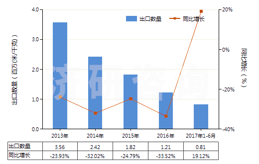 2013-2017年6月中國(guó)人造短纖＜85%與毛混紡未漂或漂白布(HS55163100)出口量及增速統(tǒng)計(jì)